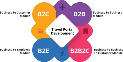 White label travel portal
