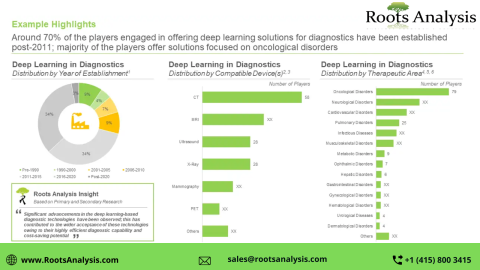 Deep Learning in Drug Discovery market Trends, Analysis by 2035