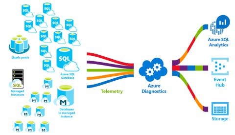 SQL Azure DBA Online Training Realtime support from India