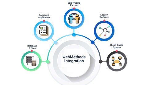 Web Methods Course Online Training Classes from India ... 