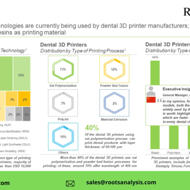 The 3D printing technology has garnered significant attention from stakeholders in dental industry