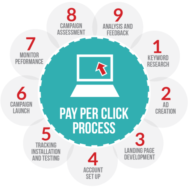 Pay-Per-Click Agency | SEM Agency in USA, Canada, UK
