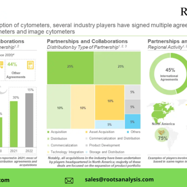 The global cell cytometry market is anticipated to grow at a CAGR of ~10%, till 2035, claims Roots Analysis