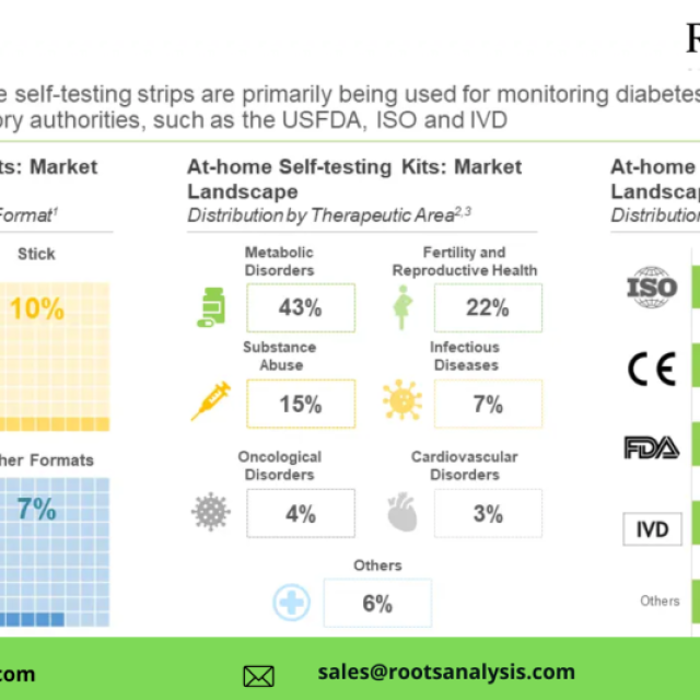 Latest news on At home self testing kits market Research Report by 2035