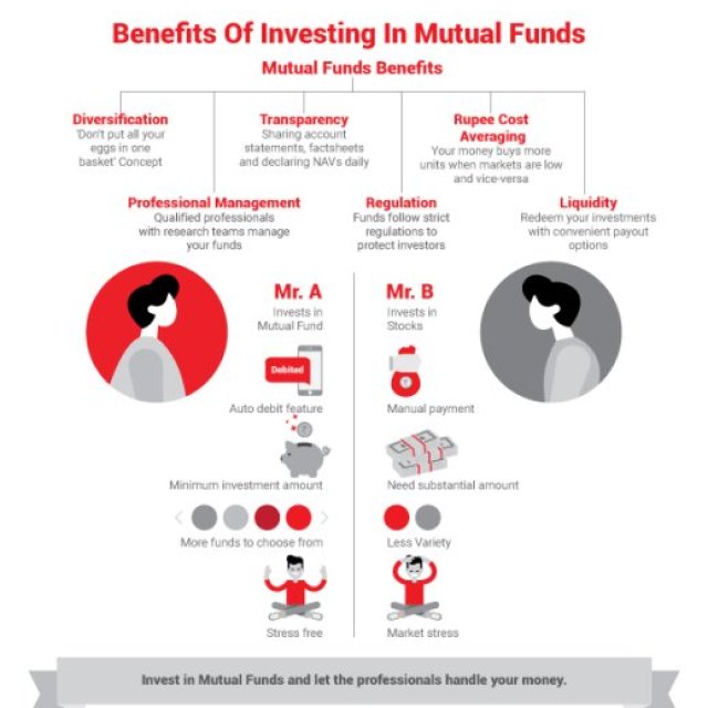 Kotak Mutual funds