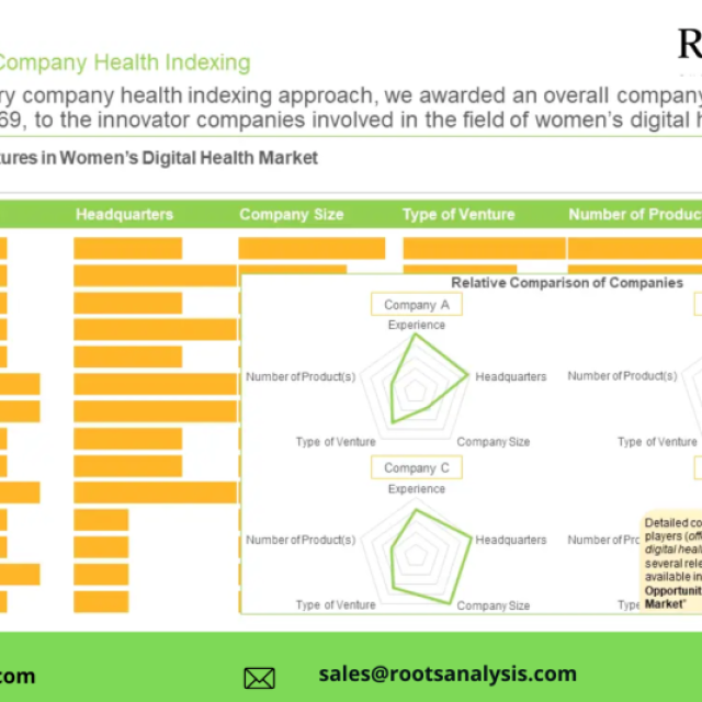 Investor Series: Opportunities in Women’s Digital Health market Research Report by 2022, Forecast till 2035