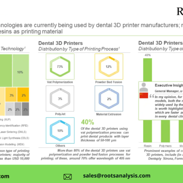 Dental 3D Printing market 2022 - Industry Growth by 2035
