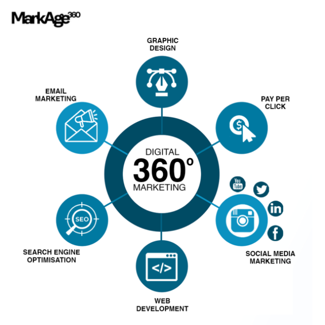 MarkAge360